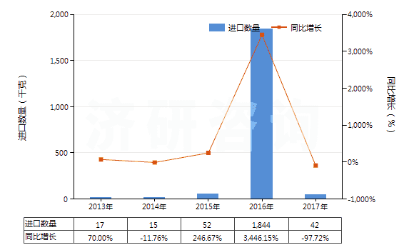 2013-2017年中國(guó)氨芐青霉素鹽(HS29411019)進(jìn)口量及增速統(tǒng)計(jì)